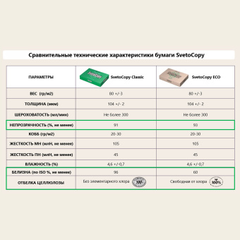 Бумага офисная А4, 80 г/м2, 500 л., SVETOCOPY ECO, белизна 60%, Россия за 430 ₽. Бумага белая марок А, В, С. Доставка по России. Без переплат!